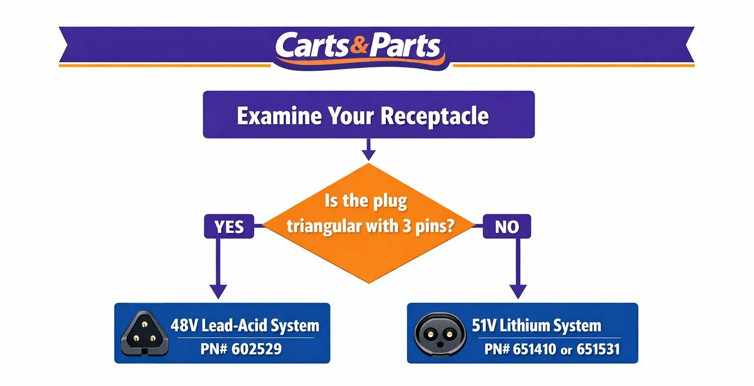 Flowchart for identifying an EZGO battery system as 48V lead acid or 51V lithium before choosing a charger receptacle