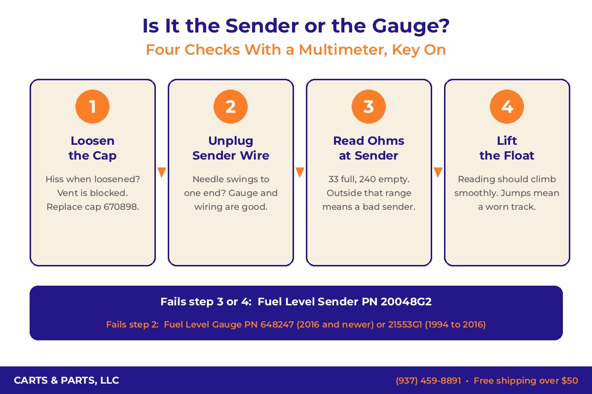 Four step diagram for testing an EZGO fuel level sender and gauge with a multimeter, from cap check to float test