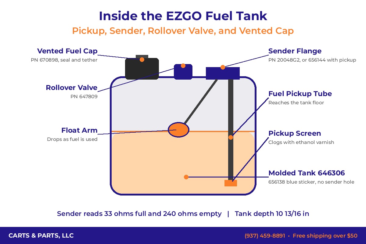 Cutaway diagram of an EZGO TXT fuel tank showing the pickup tube, float style fuel level sender, rollover valve, and vented cap with OEM part numbers